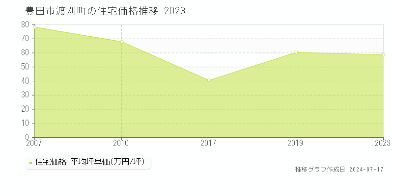 豊田市渡刈町の住宅価格推移グラフ 