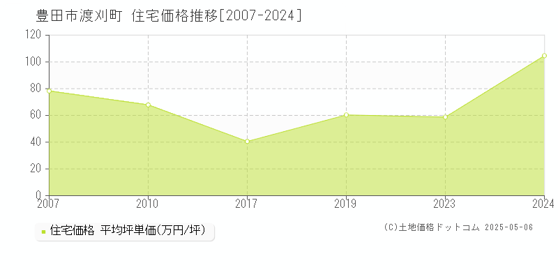 渡刈町(豊田市)の住宅価格推移グラフ(坪単価)[2007-2024年]