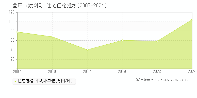 豊田市渡刈町の住宅価格推移グラフ 