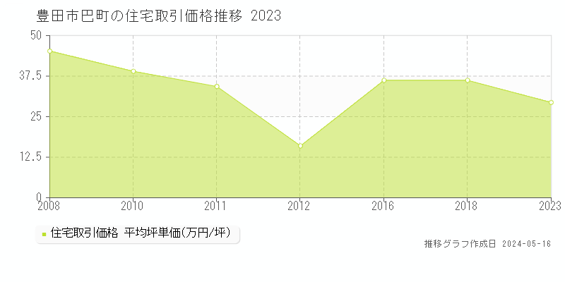 豊田市巴町の住宅価格推移グラフ 