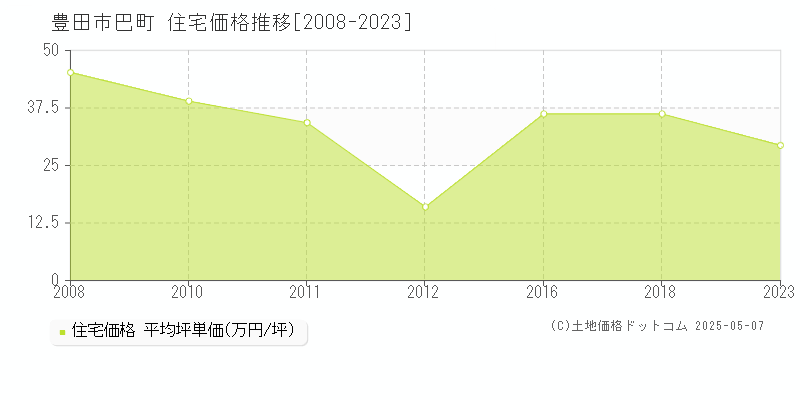 巴町(豊田市)の住宅価格推移グラフ(坪単価)[2008-2023年]