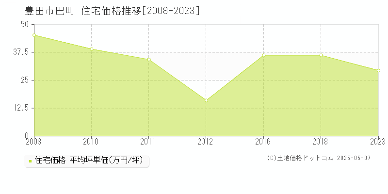 豊田市巴町の住宅価格推移グラフ 