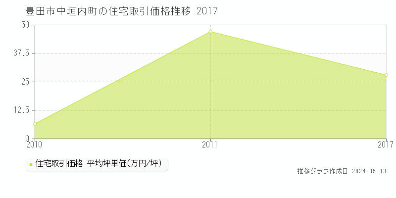 豊田市中垣内町の住宅価格推移グラフ 