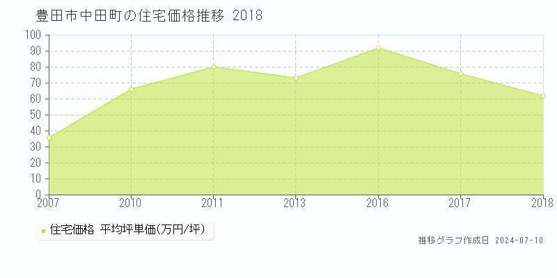 豊田市中田町の住宅価格推移グラフ 