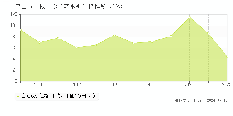 豊田市中根町の住宅価格推移グラフ 