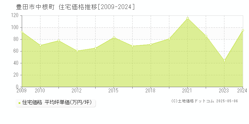 中根町(豊田市)の住宅価格推移グラフ(坪単価)[2009-2024年]