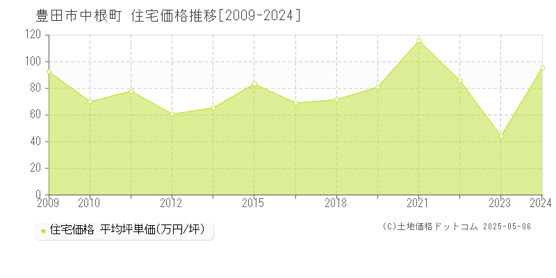 豊田市中根町の住宅価格推移グラフ 