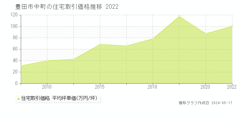 豊田市中町の住宅価格推移グラフ 