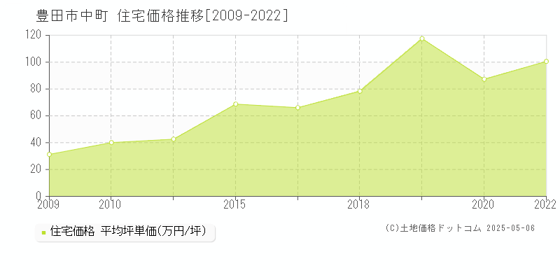 中町(豊田市)の住宅価格推移グラフ(坪単価)[2009-2022年]