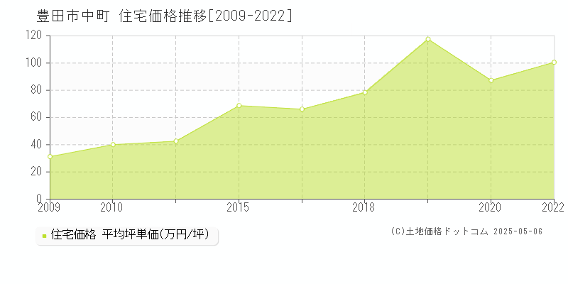 豊田市中町の住宅価格推移グラフ 