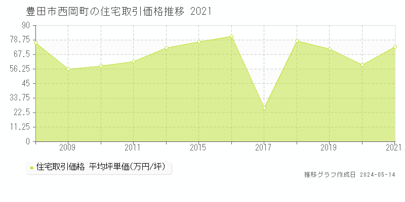 豊田市西岡町の住宅価格推移グラフ 