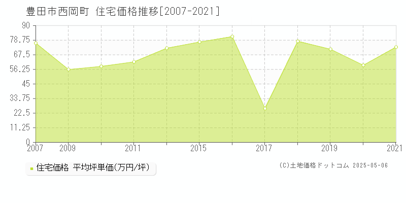 西岡町(豊田市)の住宅価格推移グラフ(坪単価)[2007-2021年]