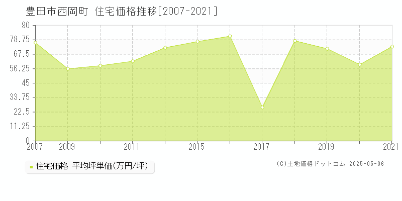 豊田市西岡町の住宅価格推移グラフ 