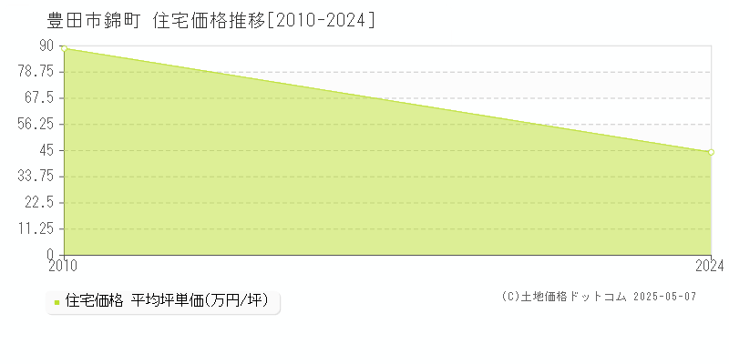 錦町(豊田市)の住宅価格推移グラフ(坪単価)[2010-2024年]