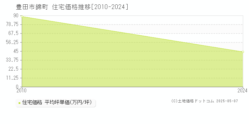 豊田市錦町の住宅価格推移グラフ 