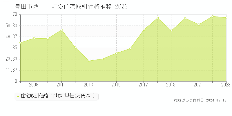 豊田市西中山町の住宅価格推移グラフ 