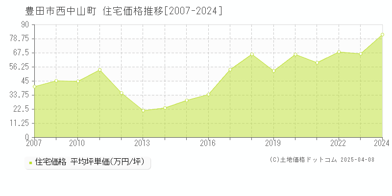 豊田市西中山町の住宅価格推移グラフ 