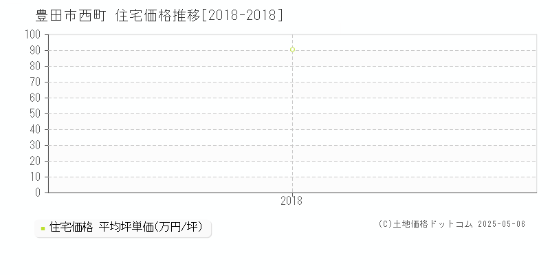 西町(豊田市)の住宅価格推移グラフ(坪単価)[2018-2018年]