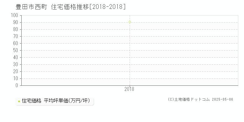 豊田市西町の住宅価格推移グラフ 