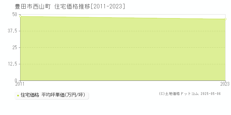 西山町(豊田市)の住宅価格推移グラフ(坪単価)[2011-2023年]