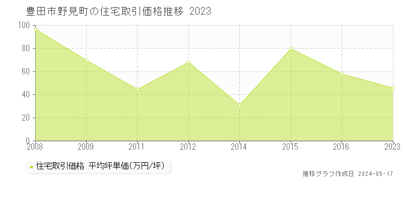 豊田市野見町の住宅価格推移グラフ 