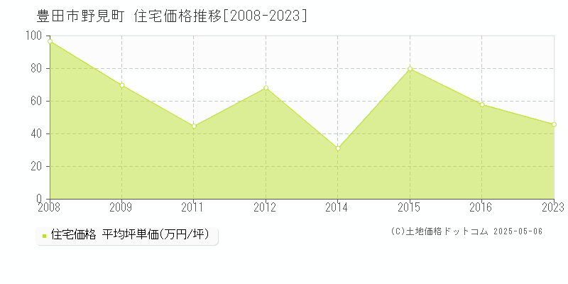 野見町(豊田市)の住宅価格推移グラフ(坪単価)[2008-2023年]