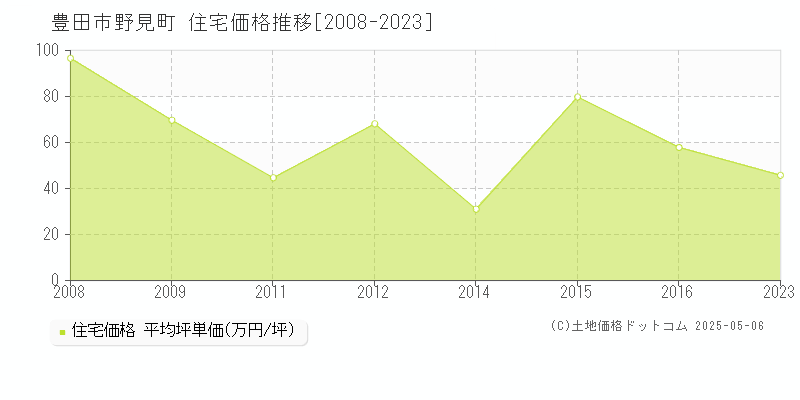 豊田市野見町の住宅価格推移グラフ 