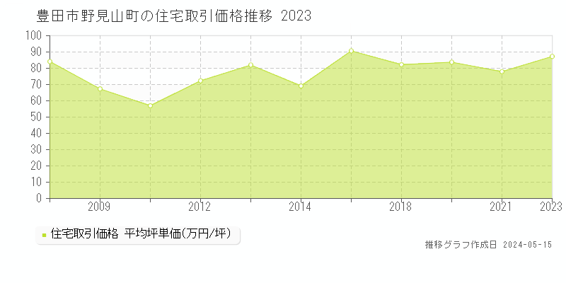 豊田市野見山町の住宅取引事例推移グラフ 