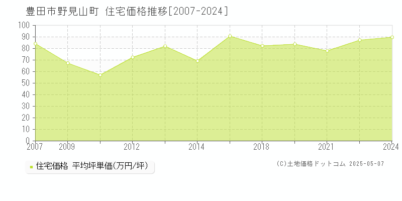 野見山町(豊田市)の住宅価格推移グラフ(坪単価)[2007-2024年]
