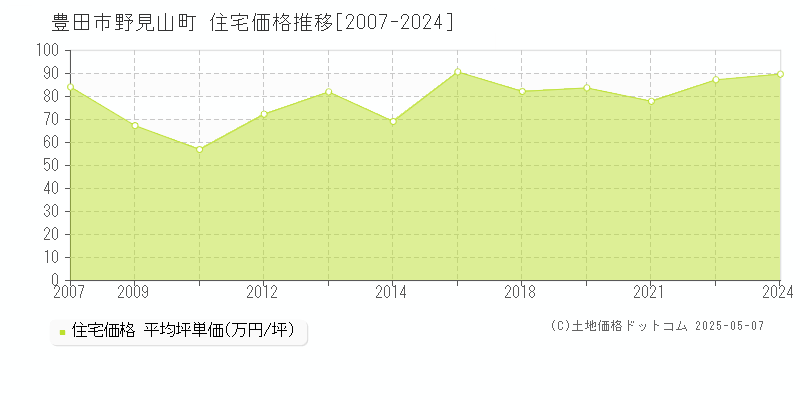 豊田市野見山町の住宅価格推移グラフ 