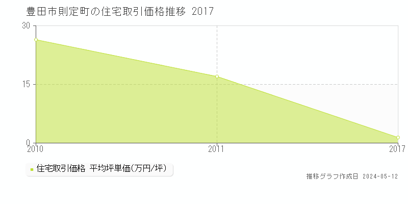 豊田市則定町の住宅価格推移グラフ 