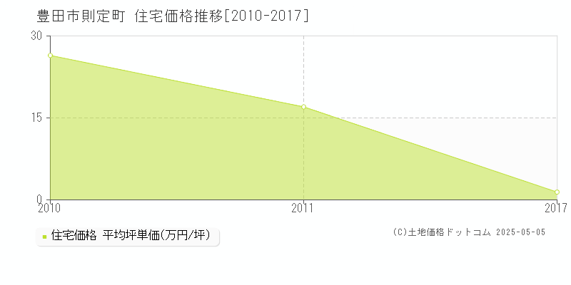 則定町(豊田市)の住宅価格推移グラフ(坪単価)[2010-2017年]