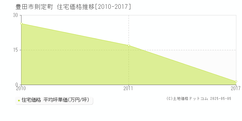 豊田市則定町の住宅価格推移グラフ 