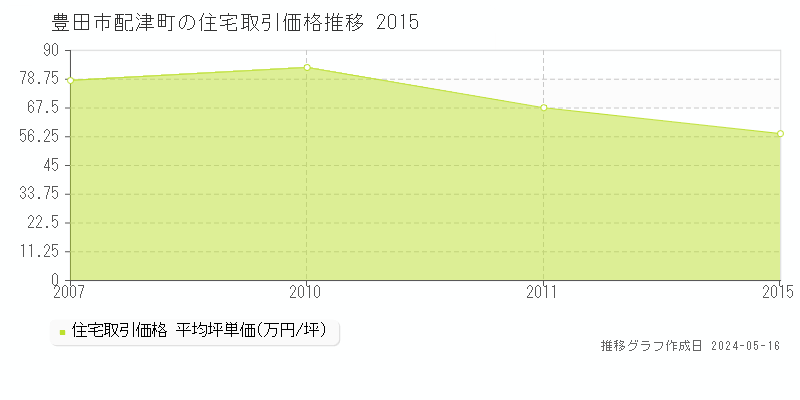 豊田市配津町の住宅価格推移グラフ 
