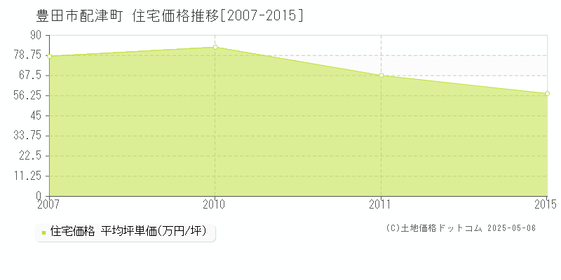 配津町(豊田市)の住宅価格推移グラフ(坪単価)[2007-2015年]