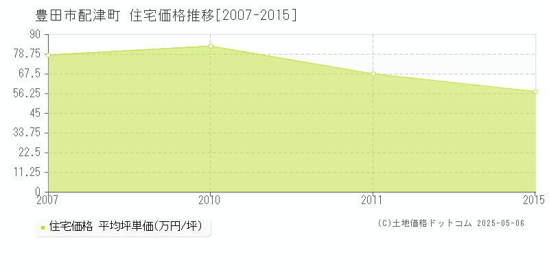 豊田市配津町の住宅価格推移グラフ 