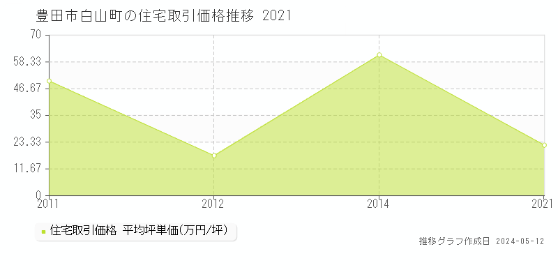 豊田市白山町の住宅価格推移グラフ 