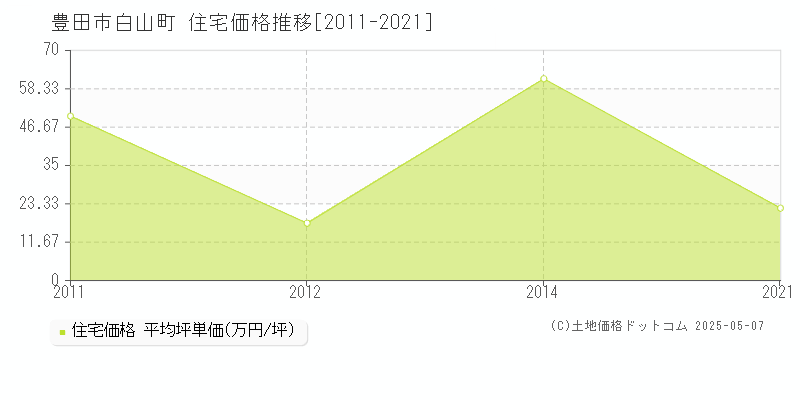白山町(豊田市)の住宅価格推移グラフ(坪単価)[2011-2021年]