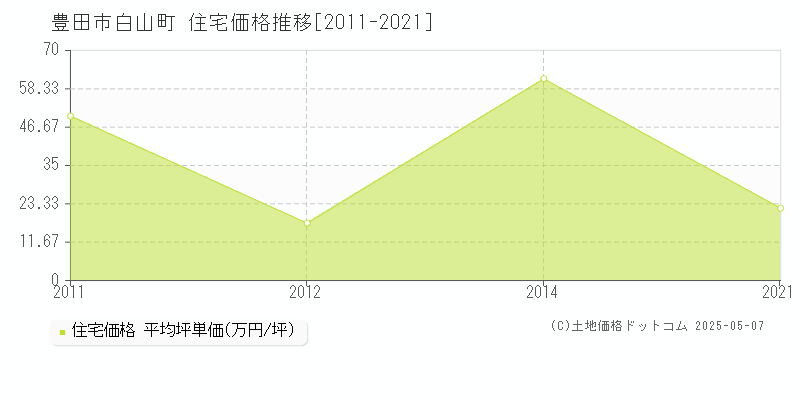 豊田市白山町の住宅価格推移グラフ 