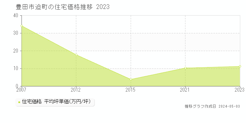 豊田市迫町の住宅価格推移グラフ 