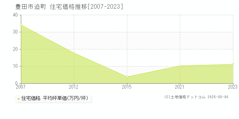 迫町(豊田市)の住宅価格推移グラフ(坪単価)[2007-2023年]