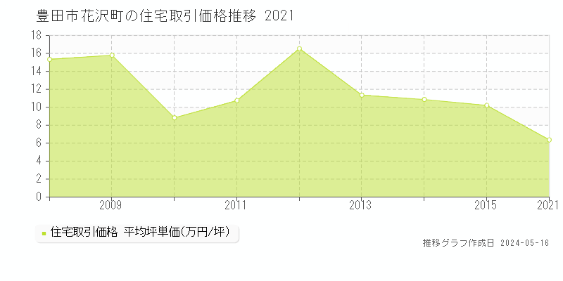 豊田市花沢町の住宅価格推移グラフ 