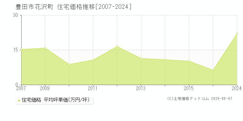 花沢町(豊田市)の住宅価格推移グラフ(坪単価)[2007-2024年]