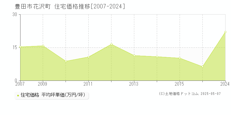 豊田市花沢町の住宅価格推移グラフ 