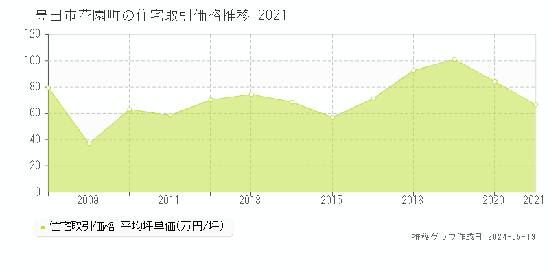 豊田市花園町の住宅価格推移グラフ 