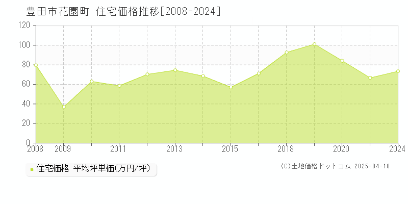 豊田市花園町の住宅価格推移グラフ 