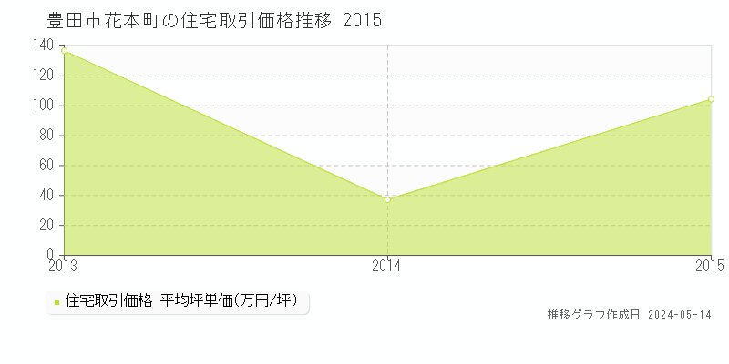 豊田市花本町の住宅価格推移グラフ 