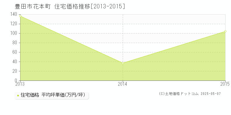 花本町(豊田市)の住宅価格推移グラフ(坪単価)[2013-2015年]