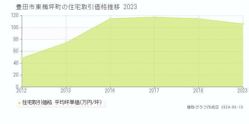 豊田市東梅坪町の住宅価格推移グラフ 