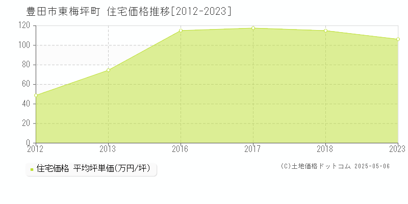 東梅坪町(豊田市)の住宅価格推移グラフ(坪単価)[2012-2023年]